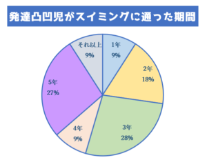 発達凸凹児　スイミング　期間